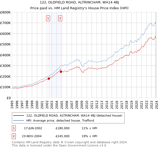 122, OLDFIELD ROAD, ALTRINCHAM, WA14 4BJ: Price paid vs HM Land Registry's House Price Index