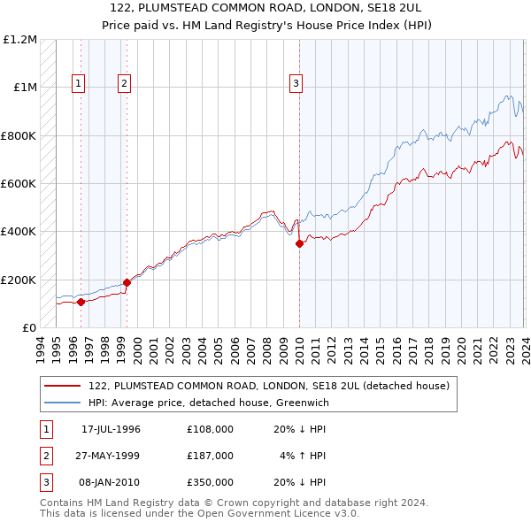 122, PLUMSTEAD COMMON ROAD, LONDON, SE18 2UL: Price paid vs HM Land Registry's House Price Index
