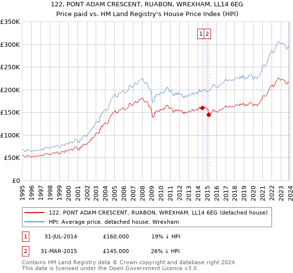 122, PONT ADAM CRESCENT, RUABON, WREXHAM, LL14 6EG: Price paid vs HM Land Registry's House Price Index