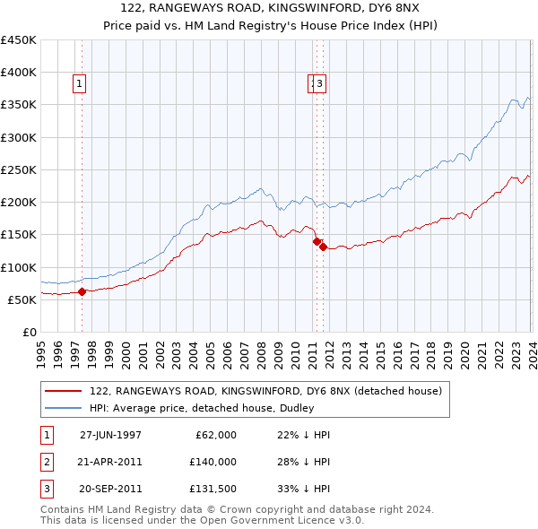 122, RANGEWAYS ROAD, KINGSWINFORD, DY6 8NX: Price paid vs HM Land Registry's House Price Index