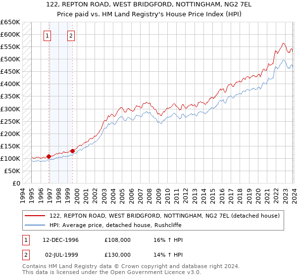122, REPTON ROAD, WEST BRIDGFORD, NOTTINGHAM, NG2 7EL: Price paid vs HM Land Registry's House Price Index