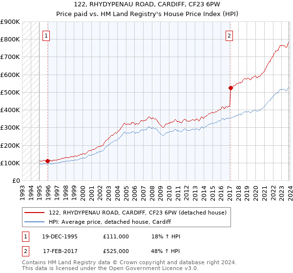 122, RHYDYPENAU ROAD, CARDIFF, CF23 6PW: Price paid vs HM Land Registry's House Price Index