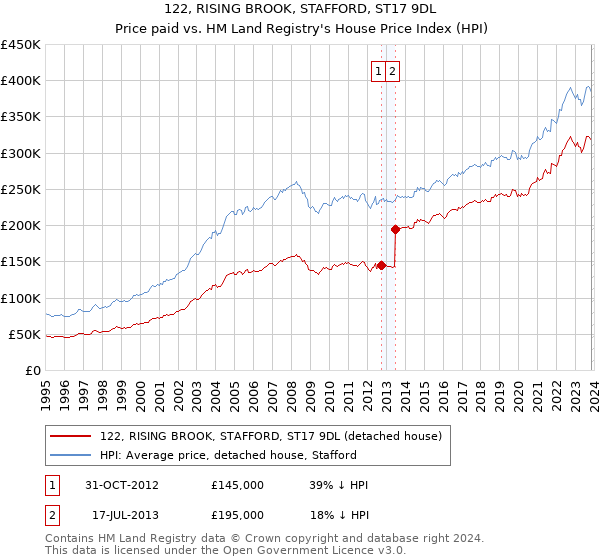 122, RISING BROOK, STAFFORD, ST17 9DL: Price paid vs HM Land Registry's House Price Index