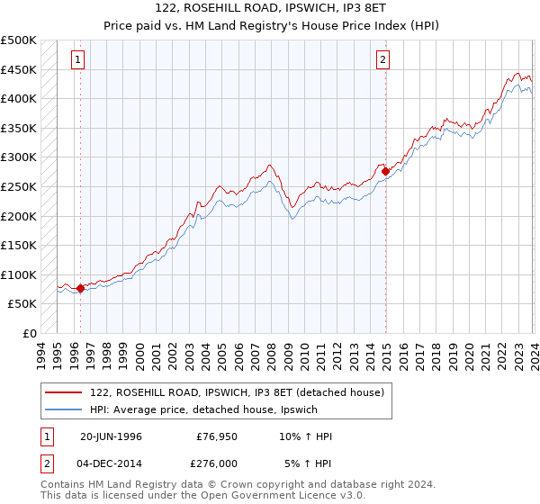 122, ROSEHILL ROAD, IPSWICH, IP3 8ET: Price paid vs HM Land Registry's House Price Index