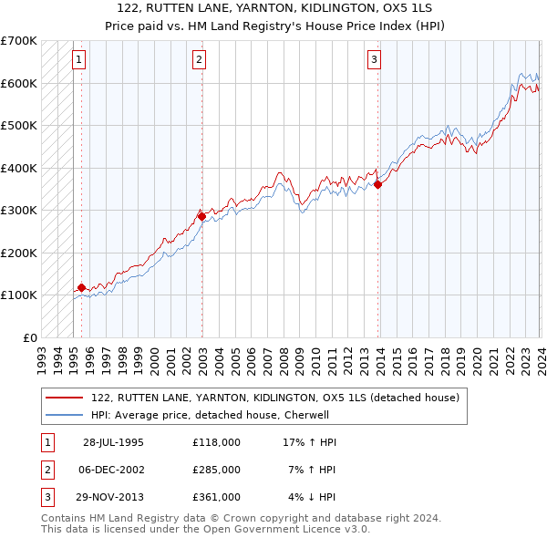 122, RUTTEN LANE, YARNTON, KIDLINGTON, OX5 1LS: Price paid vs HM Land Registry's House Price Index