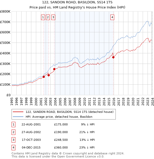 122, SANDON ROAD, BASILDON, SS14 1TS: Price paid vs HM Land Registry's House Price Index