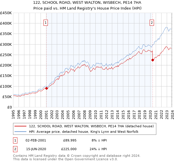 122, SCHOOL ROAD, WEST WALTON, WISBECH, PE14 7HA: Price paid vs HM Land Registry's House Price Index