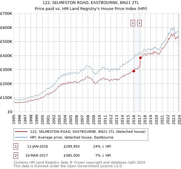 122, SELMESTON ROAD, EASTBOURNE, BN21 2TL: Price paid vs HM Land Registry's House Price Index