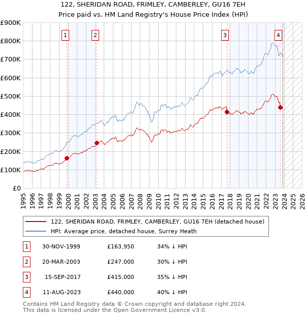 122, SHERIDAN ROAD, FRIMLEY, CAMBERLEY, GU16 7EH: Price paid vs HM Land Registry's House Price Index