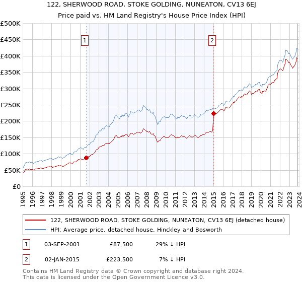 122, SHERWOOD ROAD, STOKE GOLDING, NUNEATON, CV13 6EJ: Price paid vs HM Land Registry's House Price Index