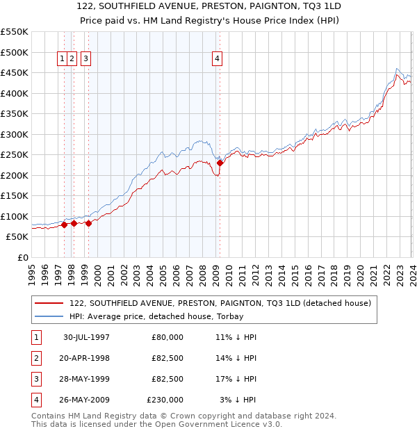 122, SOUTHFIELD AVENUE, PRESTON, PAIGNTON, TQ3 1LD: Price paid vs HM Land Registry's House Price Index