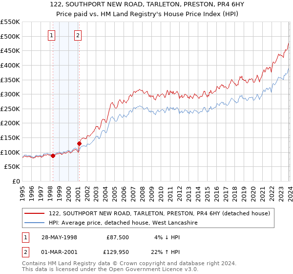 122, SOUTHPORT NEW ROAD, TARLETON, PRESTON, PR4 6HY: Price paid vs HM Land Registry's House Price Index