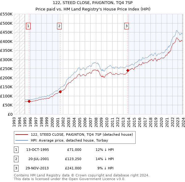 122, STEED CLOSE, PAIGNTON, TQ4 7SP: Price paid vs HM Land Registry's House Price Index