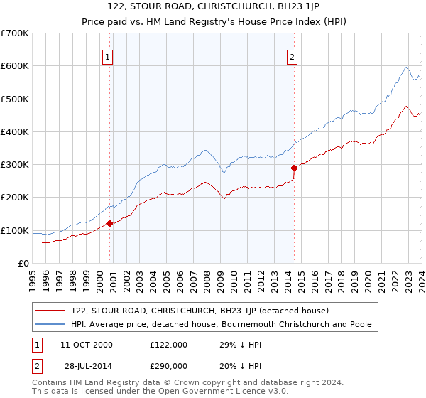122, STOUR ROAD, CHRISTCHURCH, BH23 1JP: Price paid vs HM Land Registry's House Price Index