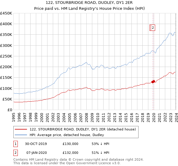 122, STOURBRIDGE ROAD, DUDLEY, DY1 2ER: Price paid vs HM Land Registry's House Price Index