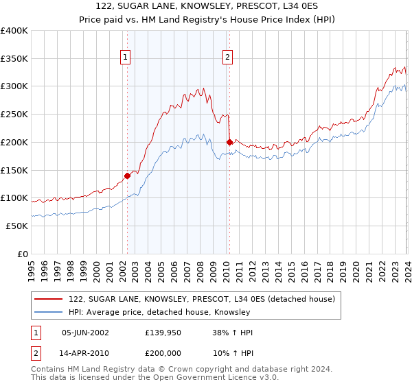 122, SUGAR LANE, KNOWSLEY, PRESCOT, L34 0ES: Price paid vs HM Land Registry's House Price Index