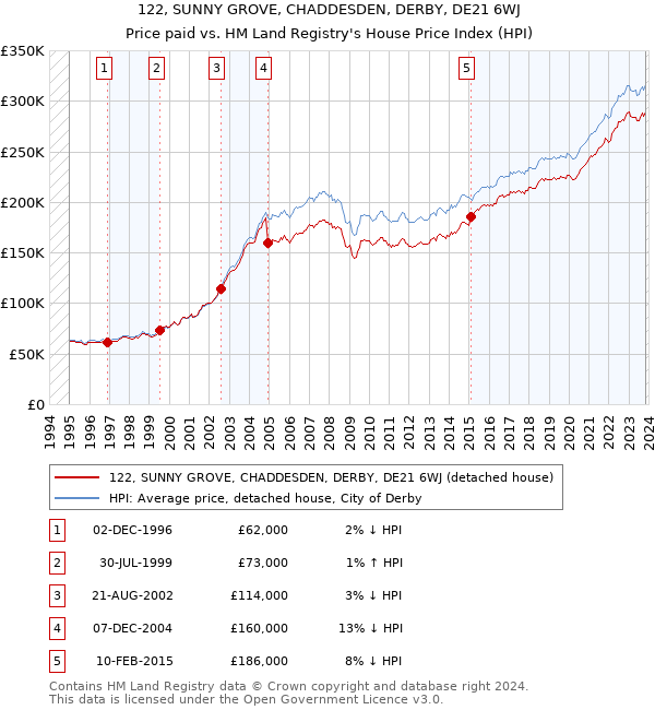 122, SUNNY GROVE, CHADDESDEN, DERBY, DE21 6WJ: Price paid vs HM Land Registry's House Price Index