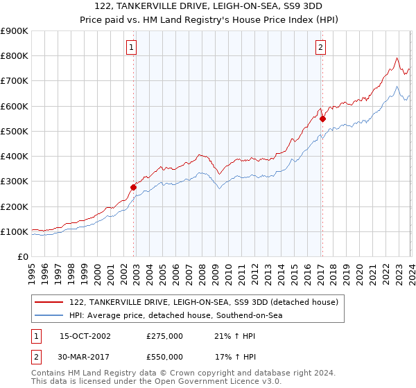 122, TANKERVILLE DRIVE, LEIGH-ON-SEA, SS9 3DD: Price paid vs HM Land Registry's House Price Index