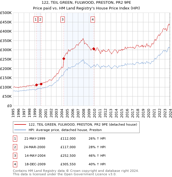 122, TEIL GREEN, FULWOOD, PRESTON, PR2 9PE: Price paid vs HM Land Registry's House Price Index