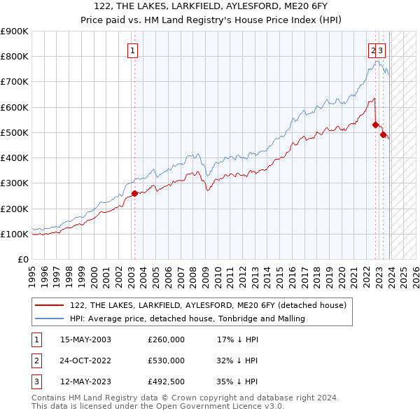 122, THE LAKES, LARKFIELD, AYLESFORD, ME20 6FY: Price paid vs HM Land Registry's House Price Index