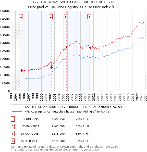 122, THE STRAY, SOUTH CAVE, BROUGH, HU15 2AL: Price paid vs HM Land Registry's House Price Index