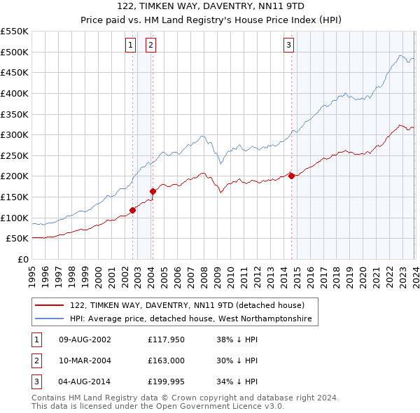 122, TIMKEN WAY, DAVENTRY, NN11 9TD: Price paid vs HM Land Registry's House Price Index