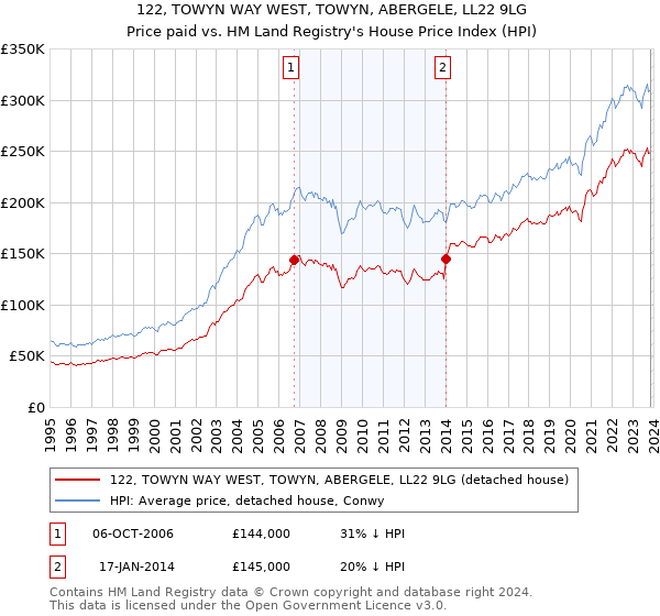 122, TOWYN WAY WEST, TOWYN, ABERGELE, LL22 9LG: Price paid vs HM Land Registry's House Price Index