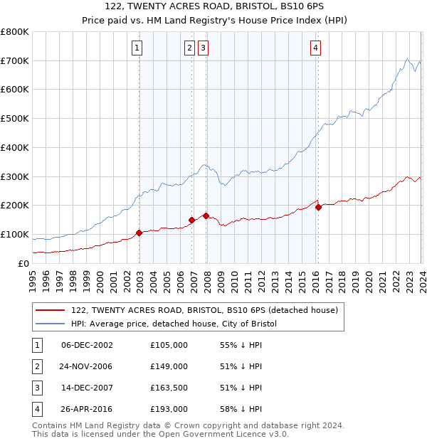 122, TWENTY ACRES ROAD, BRISTOL, BS10 6PS: Price paid vs HM Land Registry's House Price Index