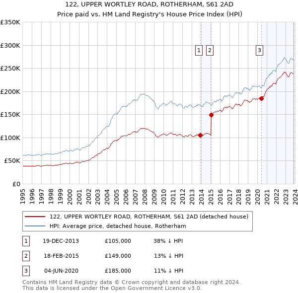 122, UPPER WORTLEY ROAD, ROTHERHAM, S61 2AD: Price paid vs HM Land Registry's House Price Index
