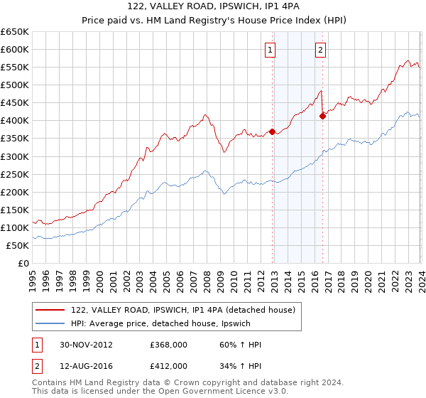 122, VALLEY ROAD, IPSWICH, IP1 4PA: Price paid vs HM Land Registry's House Price Index