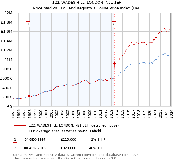 122, WADES HILL, LONDON, N21 1EH: Price paid vs HM Land Registry's House Price Index