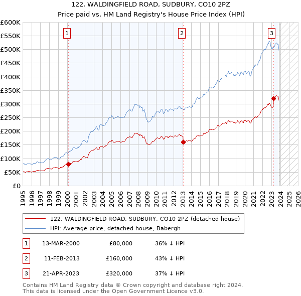 122, WALDINGFIELD ROAD, SUDBURY, CO10 2PZ: Price paid vs HM Land Registry's House Price Index
