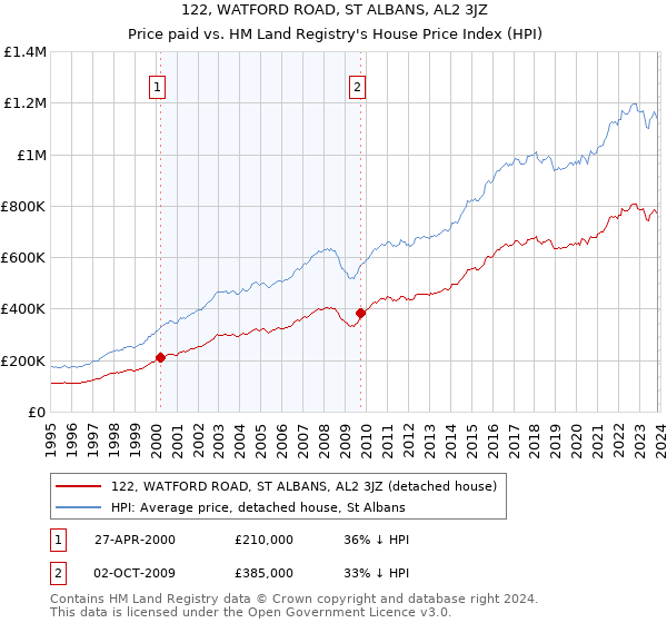 122, WATFORD ROAD, ST ALBANS, AL2 3JZ: Price paid vs HM Land Registry's House Price Index