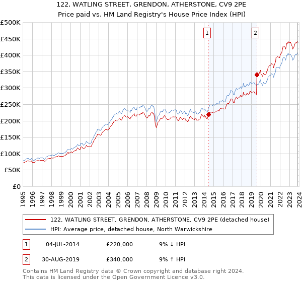122, WATLING STREET, GRENDON, ATHERSTONE, CV9 2PE: Price paid vs HM Land Registry's House Price Index