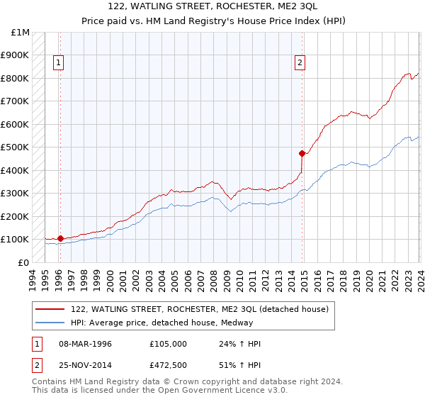 122, WATLING STREET, ROCHESTER, ME2 3QL: Price paid vs HM Land Registry's House Price Index