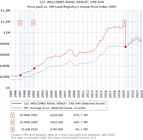 122, WELCOMES ROAD, KENLEY, CR8 5HH: Price paid vs HM Land Registry's House Price Index