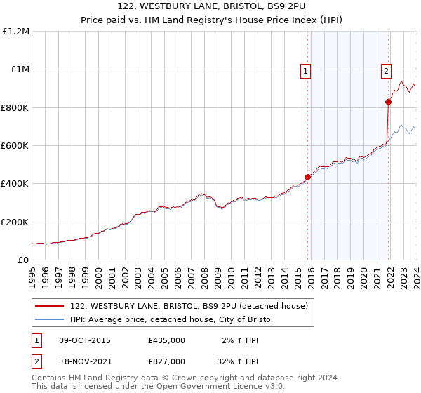 122, WESTBURY LANE, BRISTOL, BS9 2PU: Price paid vs HM Land Registry's House Price Index