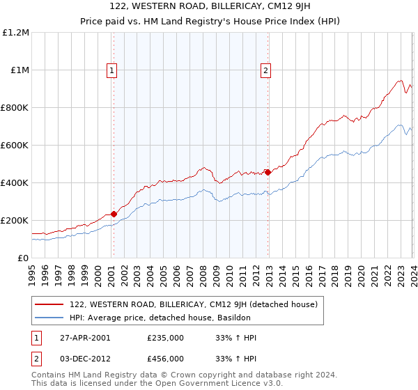 122, WESTERN ROAD, BILLERICAY, CM12 9JH: Price paid vs HM Land Registry's House Price Index