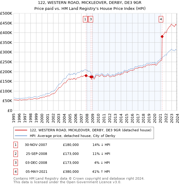 122, WESTERN ROAD, MICKLEOVER, DERBY, DE3 9GR: Price paid vs HM Land Registry's House Price Index