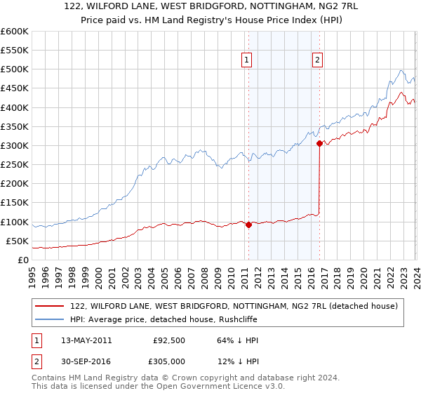 122, WILFORD LANE, WEST BRIDGFORD, NOTTINGHAM, NG2 7RL: Price paid vs HM Land Registry's House Price Index