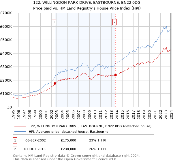 122, WILLINGDON PARK DRIVE, EASTBOURNE, BN22 0DG: Price paid vs HM Land Registry's House Price Index