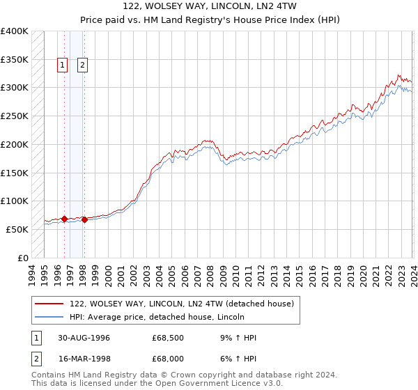 122, WOLSEY WAY, LINCOLN, LN2 4TW: Price paid vs HM Land Registry's House Price Index