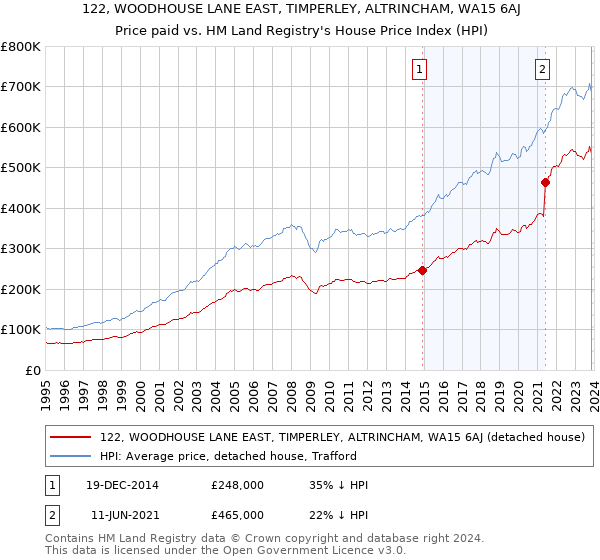 122, WOODHOUSE LANE EAST, TIMPERLEY, ALTRINCHAM, WA15 6AJ: Price paid vs HM Land Registry's House Price Index