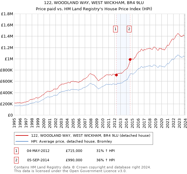 122, WOODLAND WAY, WEST WICKHAM, BR4 9LU: Price paid vs HM Land Registry's House Price Index
