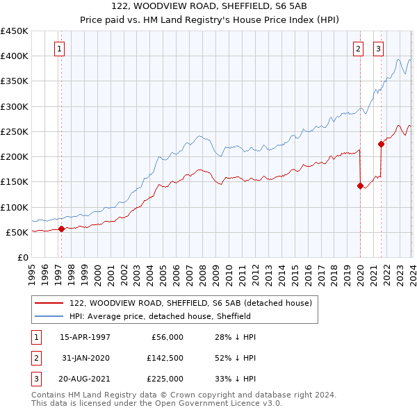 122, WOODVIEW ROAD, SHEFFIELD, S6 5AB: Price paid vs HM Land Registry's House Price Index