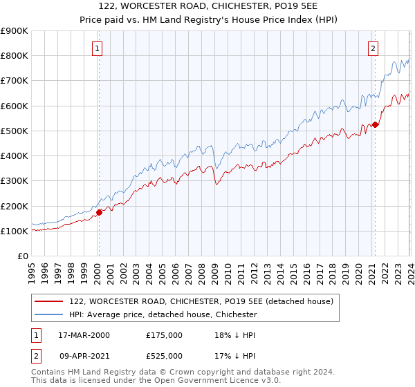 122, WORCESTER ROAD, CHICHESTER, PO19 5EE: Price paid vs HM Land Registry's House Price Index