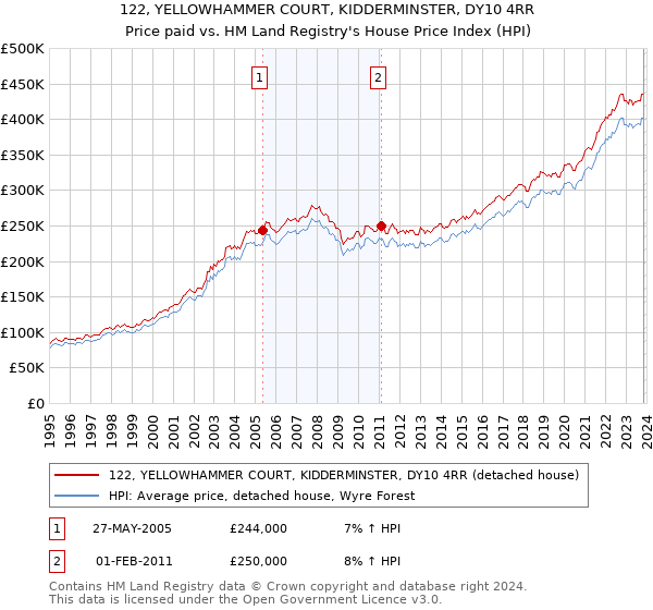 122, YELLOWHAMMER COURT, KIDDERMINSTER, DY10 4RR: Price paid vs HM Land Registry's House Price Index