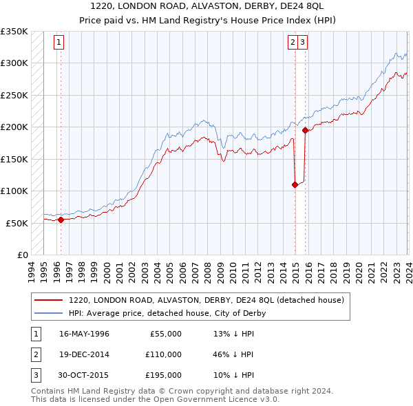 1220, LONDON ROAD, ALVASTON, DERBY, DE24 8QL: Price paid vs HM Land Registry's House Price Index