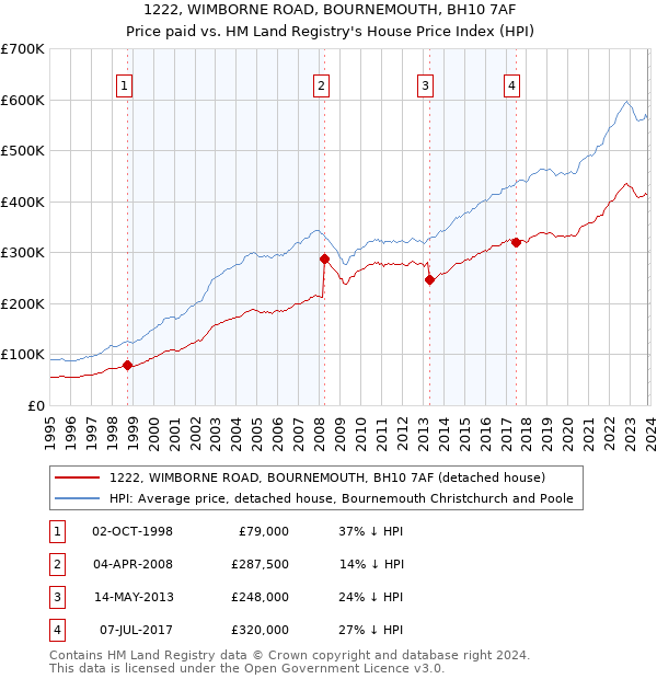 1222, WIMBORNE ROAD, BOURNEMOUTH, BH10 7AF: Price paid vs HM Land Registry's House Price Index