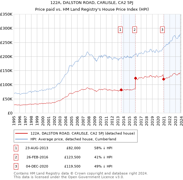 122A, DALSTON ROAD, CARLISLE, CA2 5PJ: Price paid vs HM Land Registry's House Price Index
